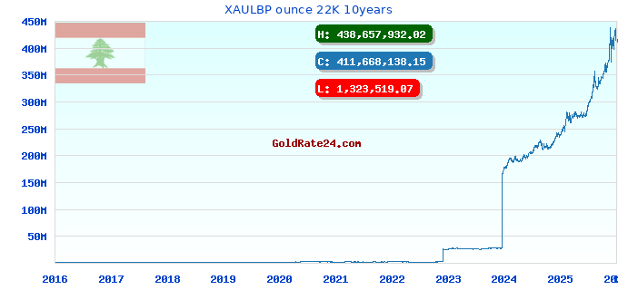 XAULBP ounce 22K 10years