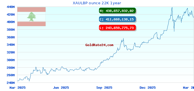 XAULBP ounce 22K 1year