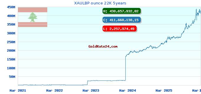 XAULBP ounce 22K 5years