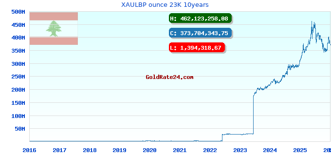 XAULBP ounce 23K 10years