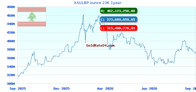 XAULBP ounce 23K 1year