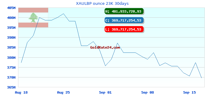 XAULBP ounce 23K 30days