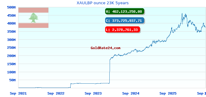 XAULBP ounce 23K 5years