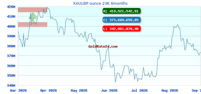 XAULBP ounce 23K 6months