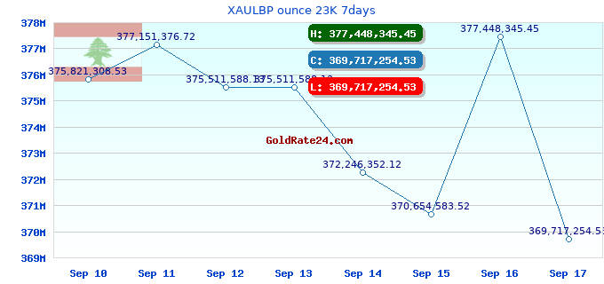 XAULBP ounce 23K 7days