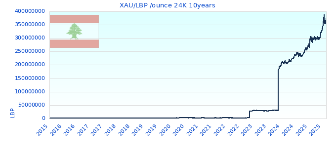 XAU/LBP /ounce 24K 10years