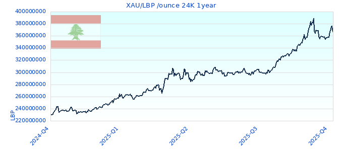 XAU/LBP /ounce 24K 1year