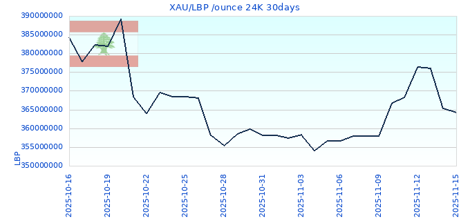 XAU/LBP /ounce 24K 30days