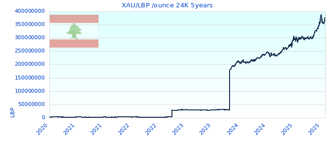 XAU/LBP /ounce 24K 5years