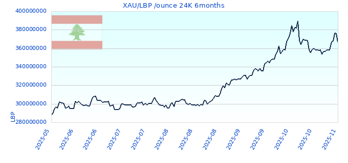 XAU/LBP /ounce 24K 6months