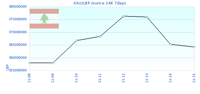 XAU/LBP /ounce 24K 7days