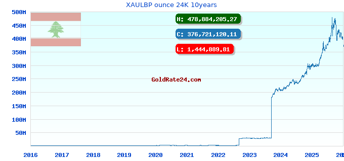 XAULBP ounce 24K 10years