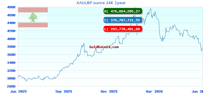 XAULBP ounce 24K 1year