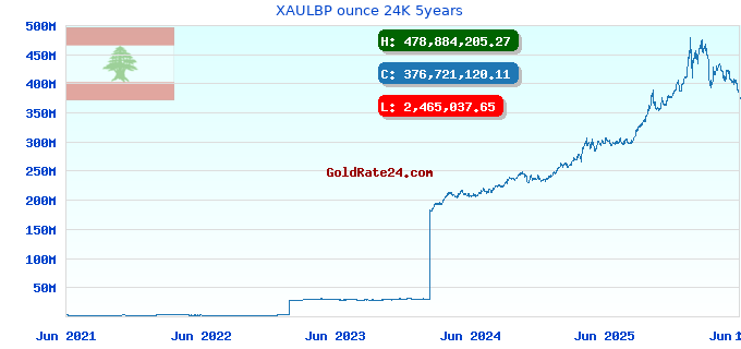 XAULBP ounce 24K 5years