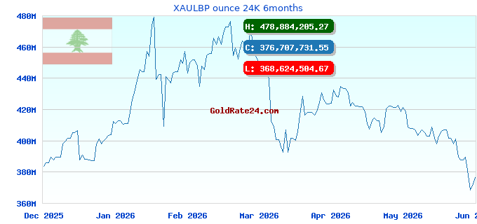 XAULBP ounce 24K 6months