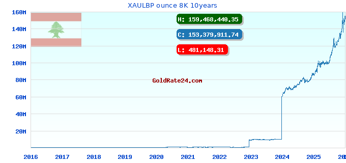 XAULBP ounce 8K 10years