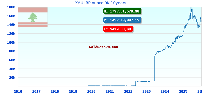 XAULBP ounce 9K 10years
