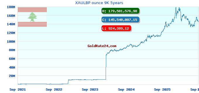 XAULBP ounce 9K 5years