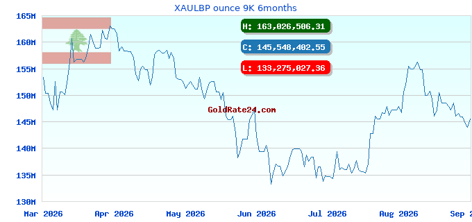 XAULBP ounce 9K 6months