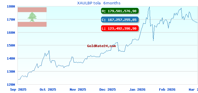 XAULBP tola  6months