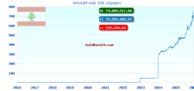 XAULBP tola 10K 10years