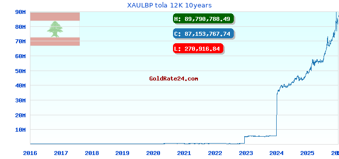 XAULBP tola 12K 10years
