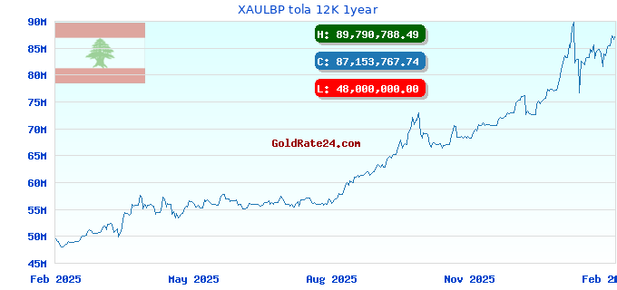XAULBP tola 12K 1year