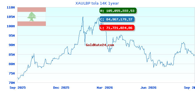 XAULBP tola 14K 1year