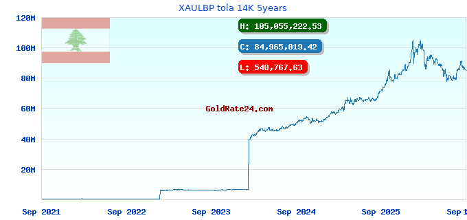 XAULBP tola 14K 5years