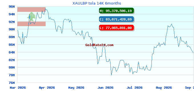 XAULBP tola 14K 6months