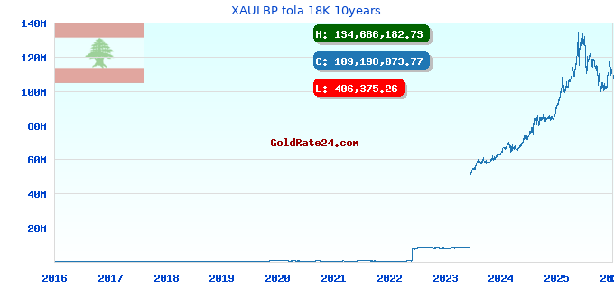 XAULBP tola 18K 10years