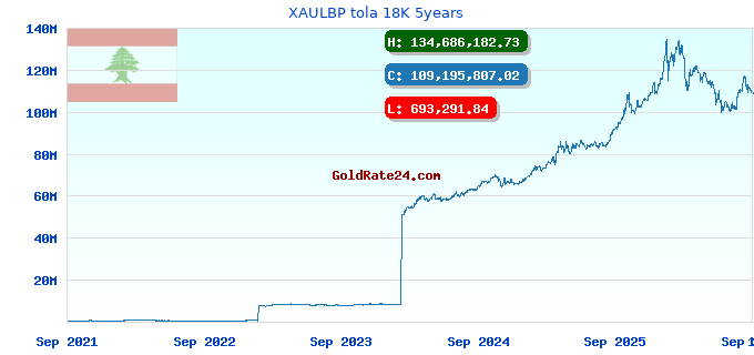 XAULBP tola 18K 5years
