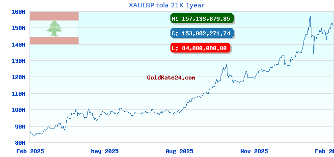 XAULBP tola 21K 1year