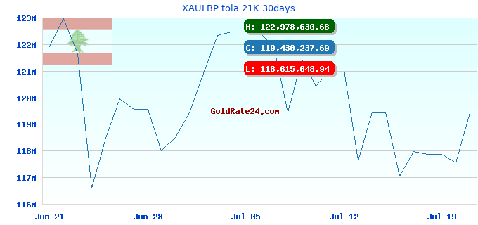 XAULBP tola 21K 30days
