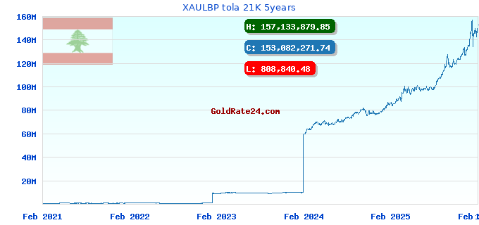 XAULBP tola 21K 5years
