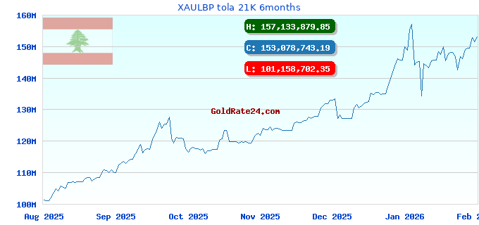 XAULBP tola 21K 6months