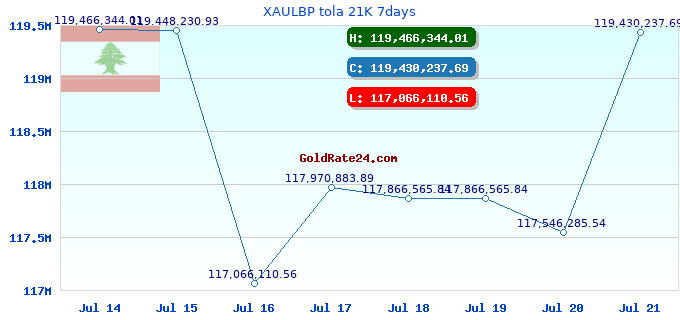 XAULBP tola 21K 7days