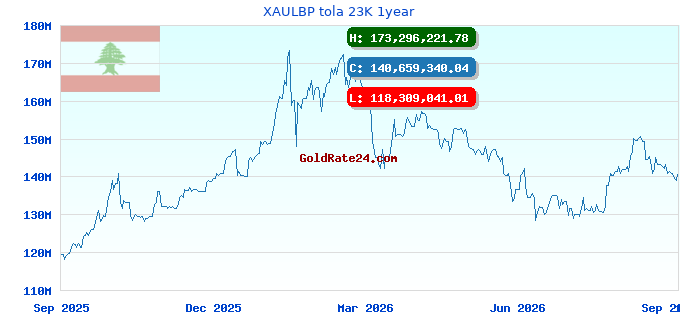 XAULBP tola 23K 1year