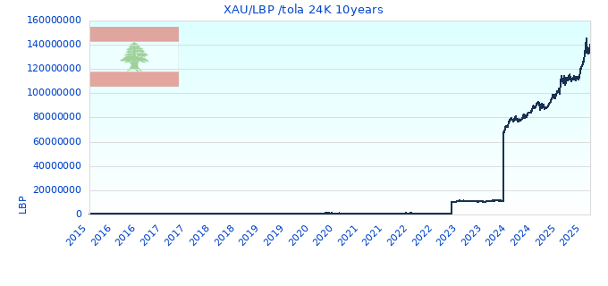 XAU/LBP /tola 24K 10years