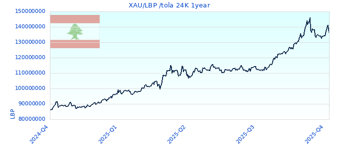XAU/LBP /tola 24K 1year