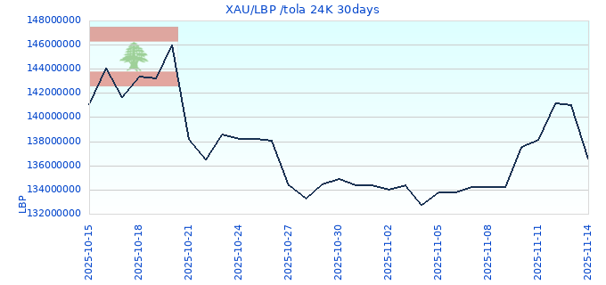 XAU/LBP /tola 24K 30days