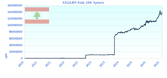 XAU/LBP /tola 24K 5years
