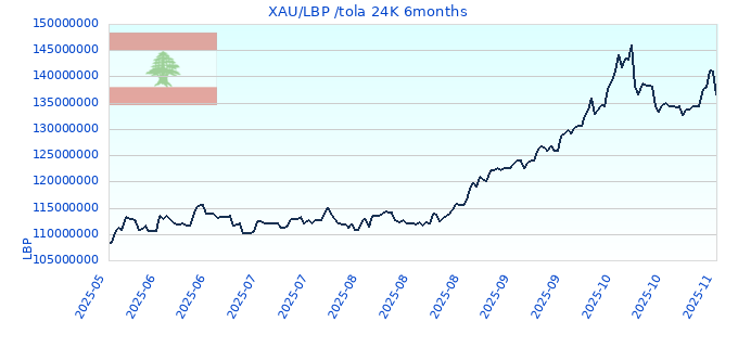 XAU/LBP /tola 24K 6months