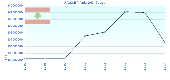 XAU/LBP /tola 24K 7days