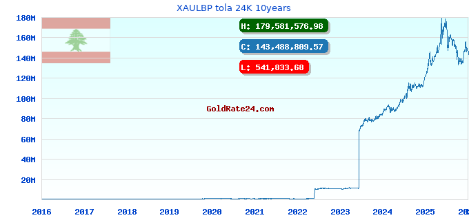 XAULBP tola 24K 10years
