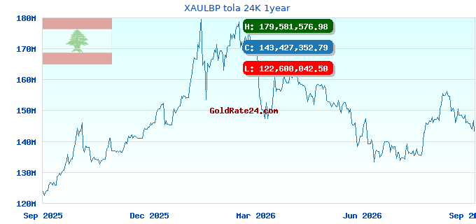 XAULBP tola 24K 1year