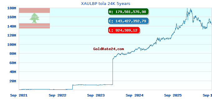 XAULBP tola 24K 5years