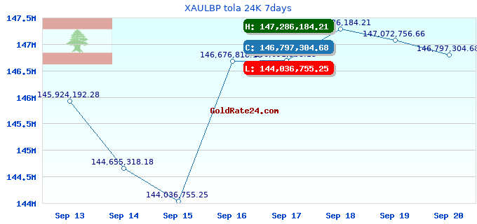XAULBP tola 24K 7days