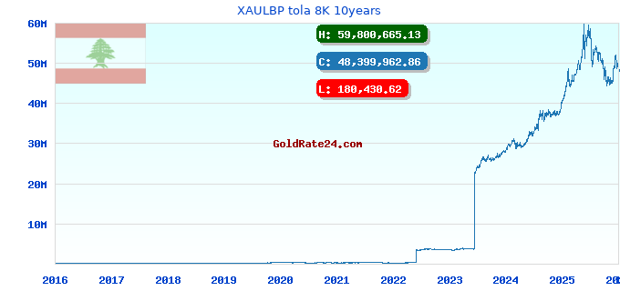 XAULBP tola 8K 10years