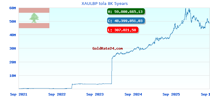 XAULBP tola 8K 5years